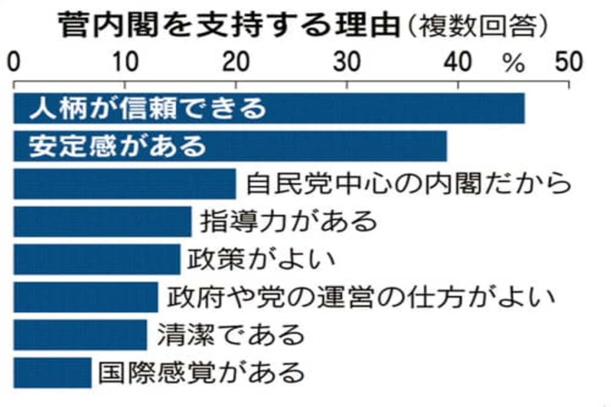 日本経済新聞の世論調査
